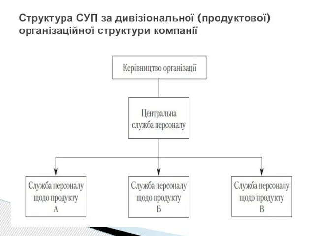 Структура СУП за дивізіональної (продуктової) організаційної структури компанії