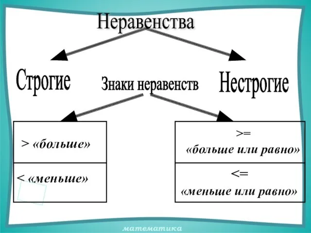 > «больше» >= «больше или равно» «меньше или равно» Знаки неравенств Неравенства Строгие Нестрогие