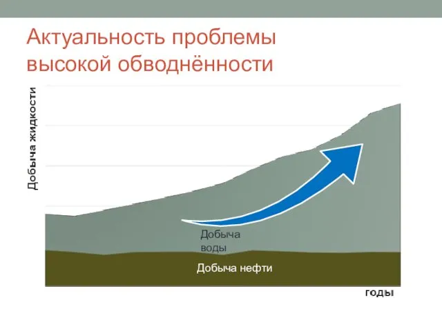 Актуальность проблемы высокой обводнённости