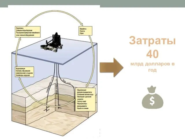 Затраты 40 млрд долларов в год