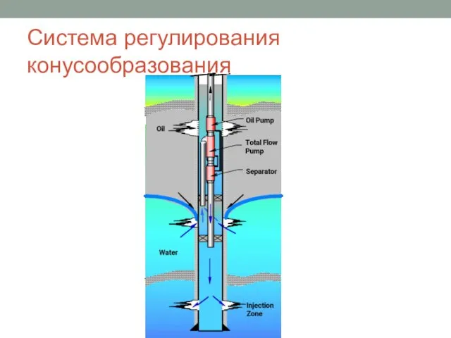 Система регулирования конусообразования