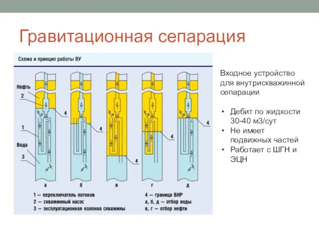 Гравитационная сепарация Входное устройство для внутрискважинной сепарации Дебит по жидкости 30-40