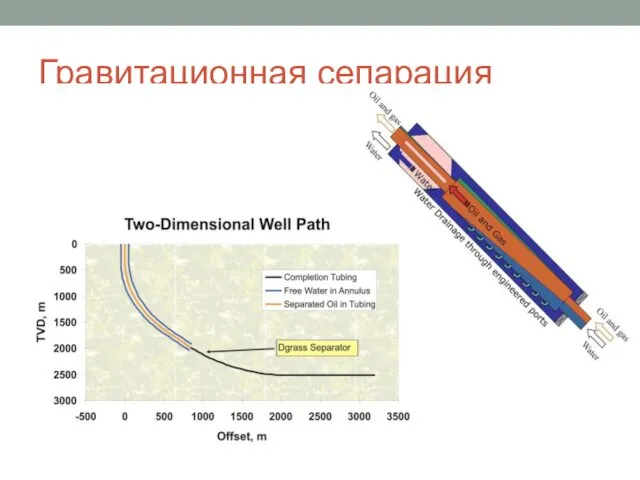 Гравитационная сепарация Раздельный отбор компонентов смеси на наклонном участке скважины