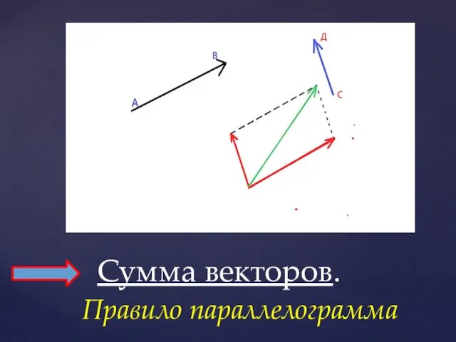 Сумма векторов. Правило параллелограмма