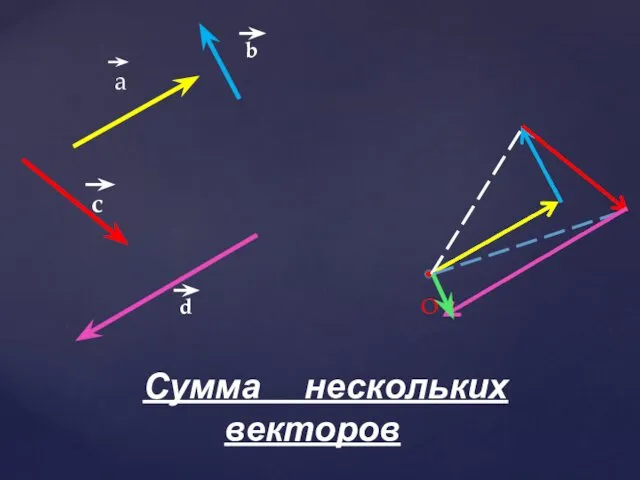 Сумма нескольких векторов a b с d O