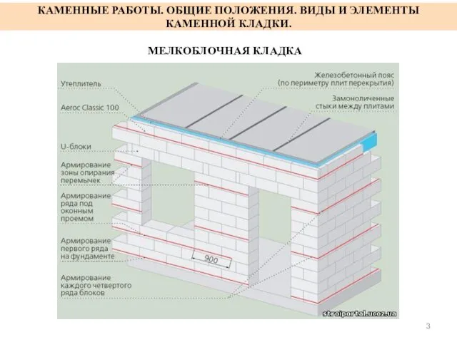 КАМЕННЫЕ РАБОТЫ. ОБЩИЕ ПОЛОЖЕНИЯ. ВИДЫ И ЭЛЕМЕНТЫ КАМЕННОЙ КЛАДКИ. МЕЛКОБЛОЧНАЯ КЛАДКА