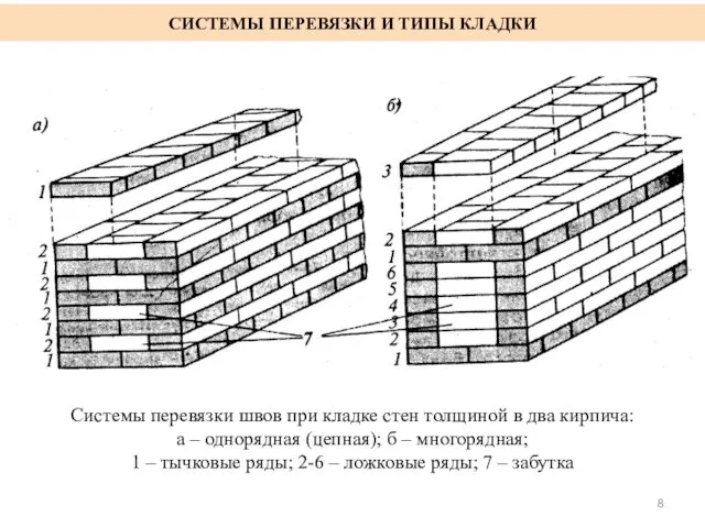 СИСТЕМЫ ПЕРЕВЯЗКИ И ТИПЫ КЛАДКИ Системы перевязки швов при кладке стен