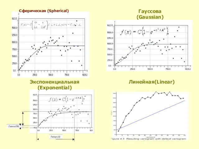 Сферическая (Spherical) Гауссова (Gaussian) Экспоненциальная (Exponential) Линейная(Linear)