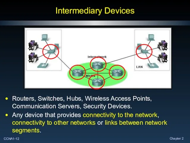 Intermediary Devices Routers, Switches, Hubs, Wireless Access Points, Communication Servers, Security