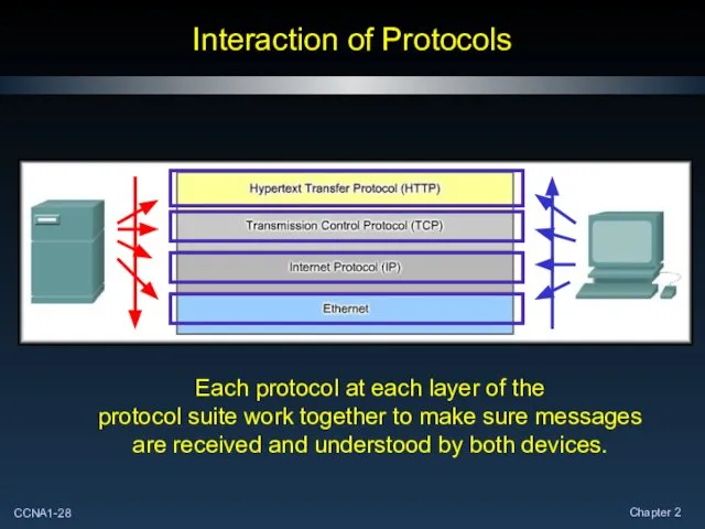 Interaction of Protocols