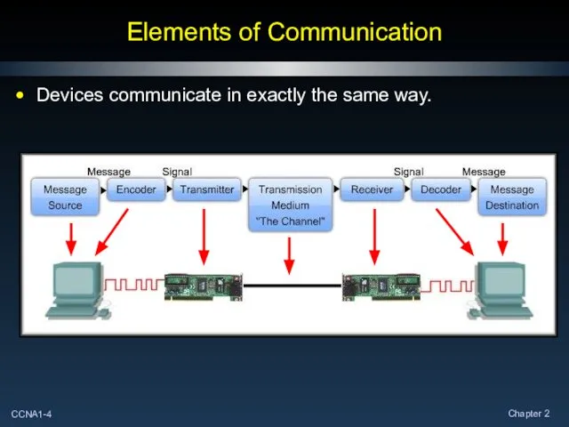 Elements of Communication Devices communicate in exactly the same way.
