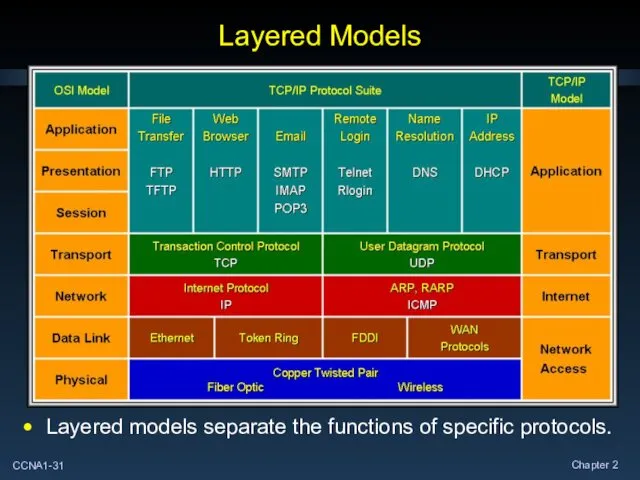 Layered Models Layered models separate the functions of specific protocols.