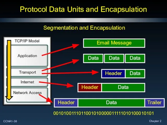 Protocol Data Units and Encapsulation Header Header Data Header Trailer 0010100111011001010000011111010100010101 Segmentation and Encapsulation