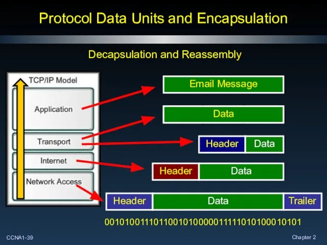 Protocol Data Units and Encapsulation Header Header Header Trailer Decapsulation and Reassembly Data 0010100111011001010000011111010100010101