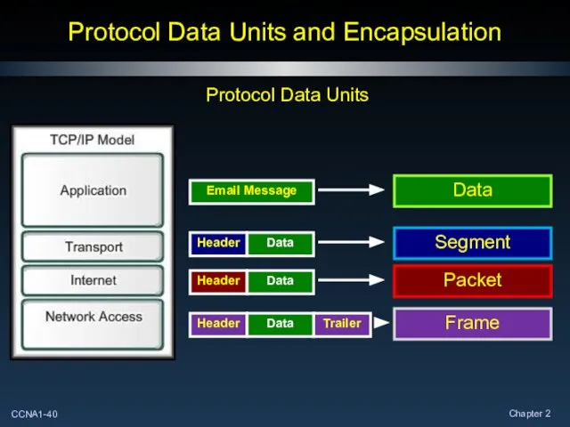 Protocol Data Units and Encapsulation Header Header Header Trailer Email Message