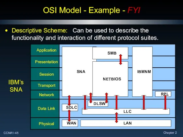 OSI Model - Example - FYI Descriptive Scheme: Can be used