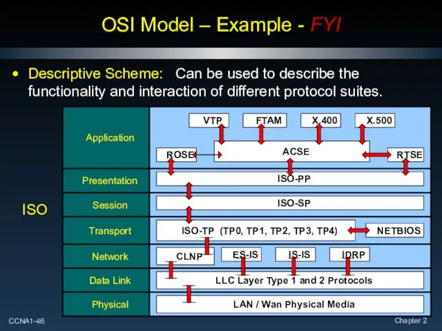 OSI Model – Example - FYI Descriptive Scheme: Can be used