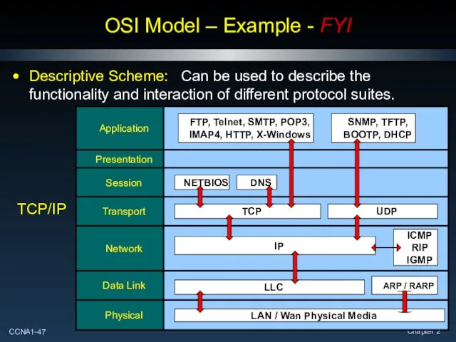 OSI Model – Example - FYI Descriptive Scheme: Can be used