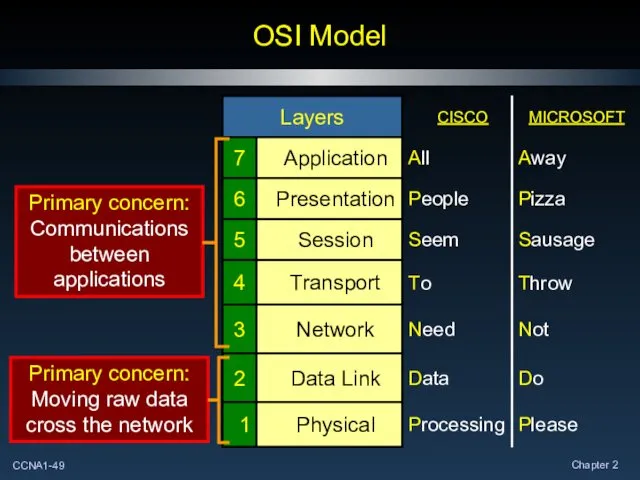 OSI Model Primary concern: Communications between applications Primary concern: Moving raw data cross the network