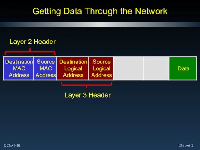 Getting Data Through the Network Layer 2 Header Layer 3 Header