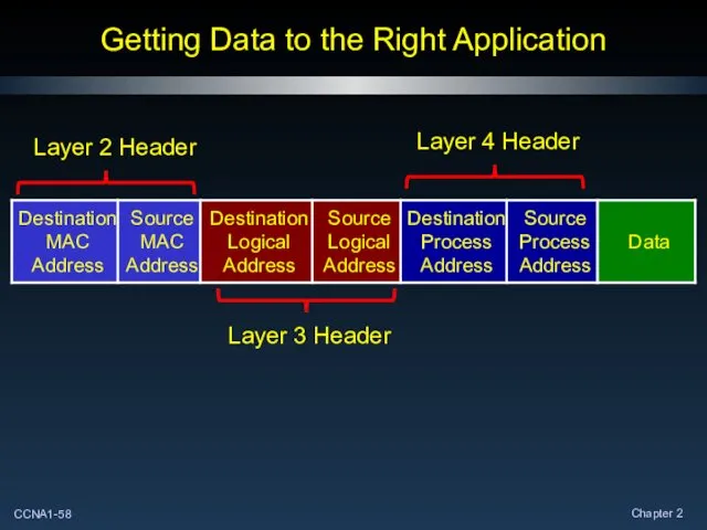 Getting Data to the Right Application Layer 2 Header Layer 3 Header Layer 4 Header