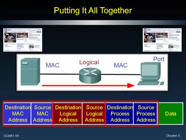 Putting It All Together Logical MAC Port MAC