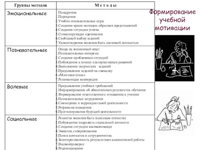 Формирование учебной мотивации