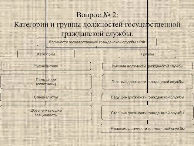 Вопрос № 2: Категории и группы должностей государственной гражданской службы.