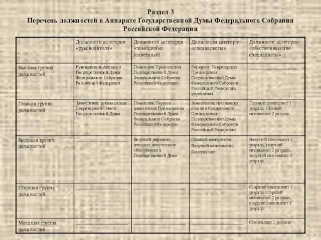 Раздел 3 Перечень должностей в Аппарате Государственной Думы Федерального Собрания Российской Федерации