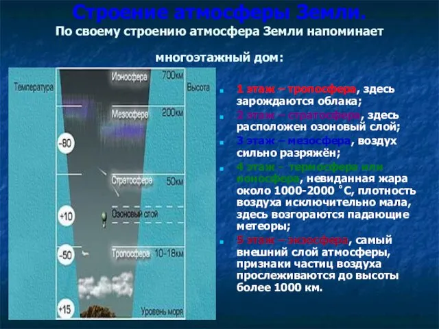 Строение атмосферы Земли. По своему строению атмосфера Земли напоминает многоэтажный дом: