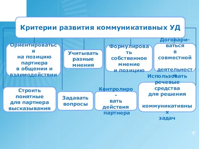 Критерии развития коммуникативных УД Строить понятные для партнера высказывания Договари- ваться