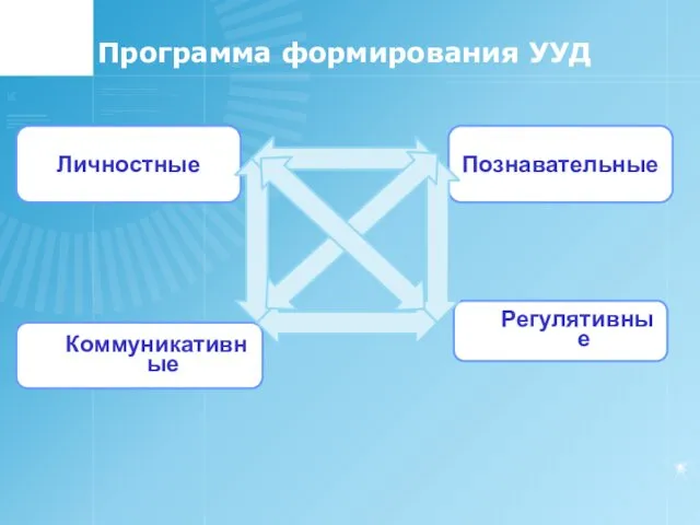 Программа формирования УУД Личностные Познавательные Регулятивные Коммуникативные