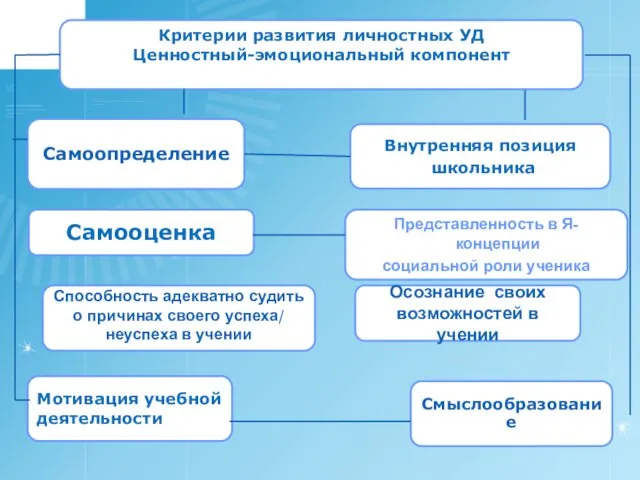 Критерии развития личностных УД Ценностный-эмоциональный компонент Самооценка Внутренняя позиция школьника Мотивация