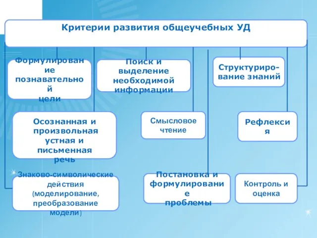 Критерии развития общеучебных УД Формулирование познавательной цели Поиск и выделение необходимой