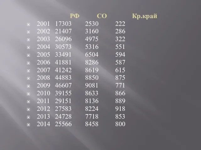 РФ СО Кр.край 2001 17303 2530 222 2002 21407 3160 286