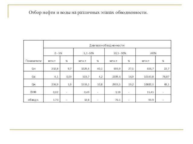 Отбор нефти и воды на различных этапах обводненности.