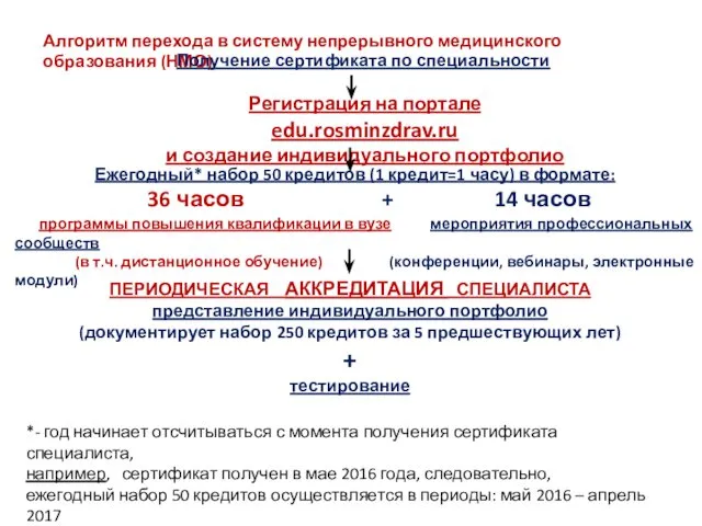 Алгоритм перехода в систему непрерывного медицинского образования (НМО) Получение сертификата по