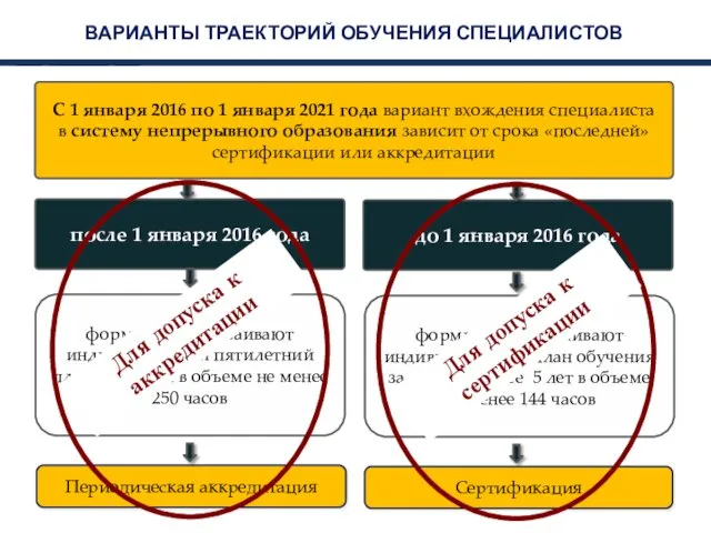 ВАРИАНТЫ ТРАЕКТОРИЙ ОБУЧЕНИЯ СПЕЦИАЛИСТОВ до 1 января 2016 года С 1