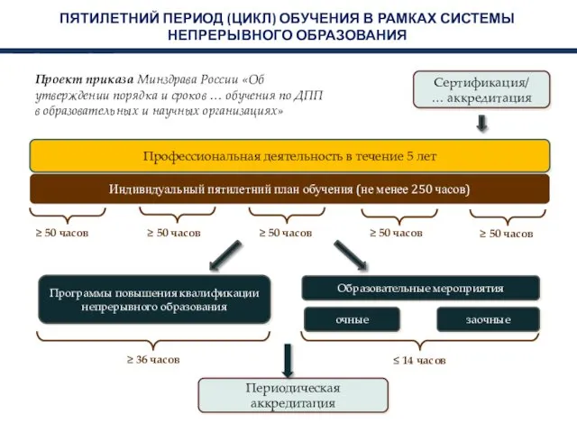 ПЯТИЛЕТНИЙ ПЕРИОД (ЦИКЛ) ОБУЧЕНИЯ В РАМКАХ СИСТЕМЫ НЕПРЕРЫВНОГО ОБРАЗОВАНИЯ Сертификация/ …