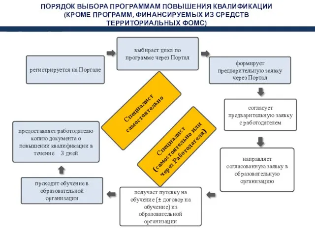 ПОРЯДОК ВЫБОРА ПРОГРАММАМ ПОВЫШЕНИЯ КВАЛИФИКАЦИИ (КРОМЕ ПРОГРАММ, ФИНАНСИРУЕМЫХ ИЗ СРЕДСТВ ТЕРРИТОРИАЛЬНЫХ