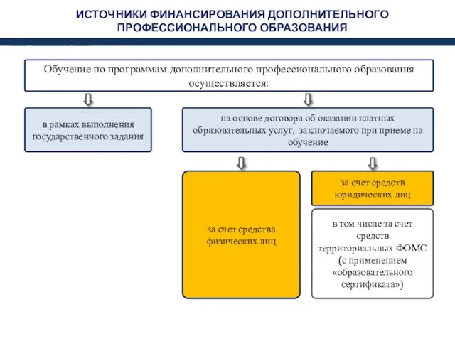 ИСТОЧНИКИ ФИНАНСИРОВАНИЯ ДОПОЛНИТЕЛЬНОГО ПРОФЕССИОНАЛЬНОГО ОБРАЗОВАНИЯ Обучение по программам дополнительного профессионального образования