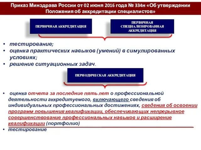 тестирование; оценка практических навыков (умений) в симулированных условиях; решение ситуационных задач.