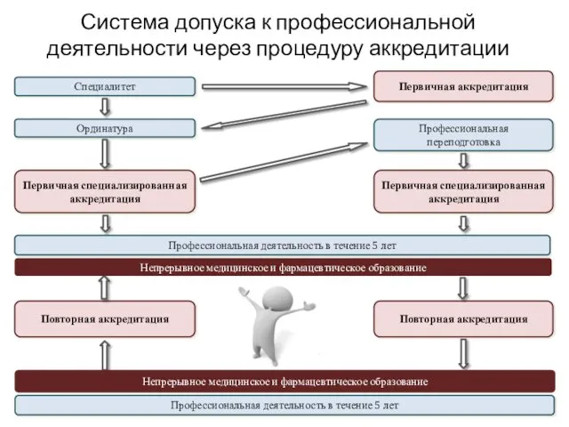 Система допуска к профессиональной деятельности через процедуру аккредитации Специалитет Ординатура Первичная