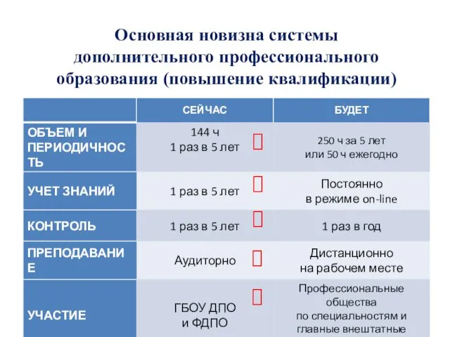 Основные пРИ Основная новизна системы дополнительного профессионального образования (повышение квалификации) ? ? ? ? ?