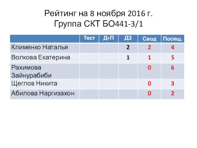 Рейтинг на 8 ноября 2016 г. Группа СКТ БО441-3/1