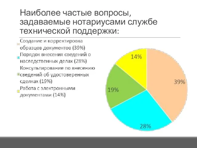 Наиболее частые вопросы, задаваемые нотариусами службе технической поддержки: