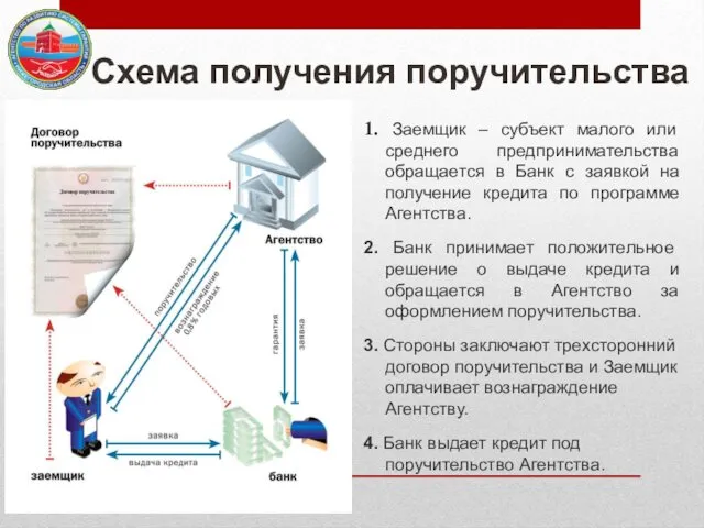 Схема получения поручительства 1. Заемщик – субъект малого или среднего предпринимательства