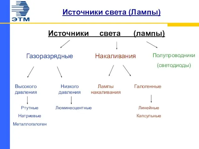 Источники света (Лампы) Источники света (лампы) Газоразрядные Накаливания Полупроводники (светодиоды) Галогенные