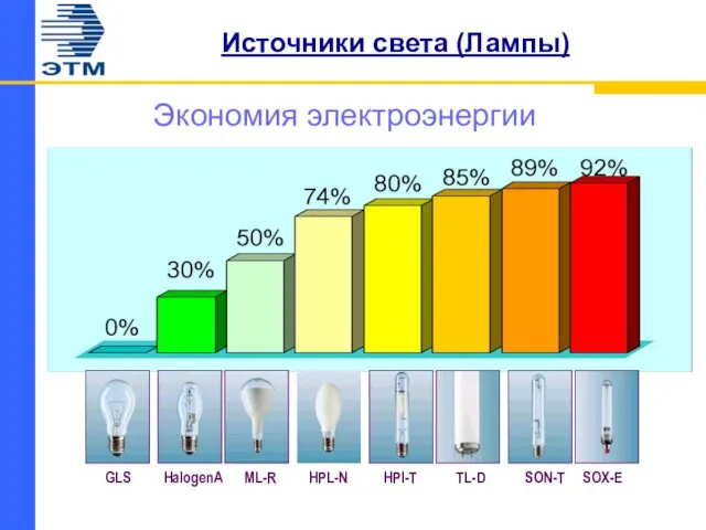 Источники света (Лампы) Экономия электроэнергии GLS HalogenA ML-R HPL-N HPI-T TL-D SON-T SOX-E