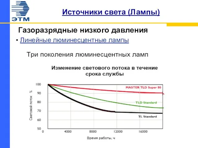 Источники света (Лампы) Газоразрядные низкого давления Линейные люминесцентные лампы